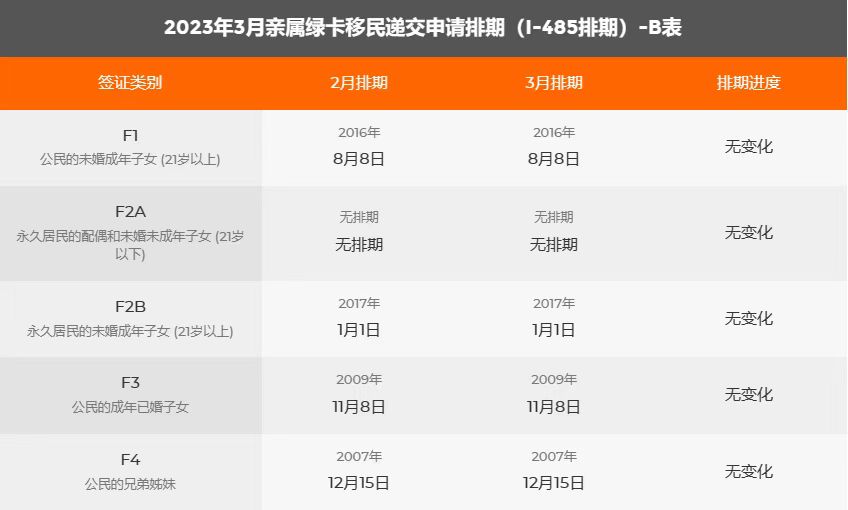 美國(guó)移民排期表